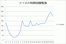 は？スマホとスマホサイトで案内獲得？最適コミュニケーションで案内率アップ！