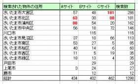 数字は語る？賃貸サイト分析事例？
