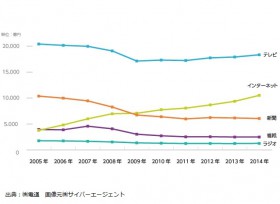 インターネット広告費がテレビ広告費を追い抜く日は近い！？-不動産業界でも高まる需要