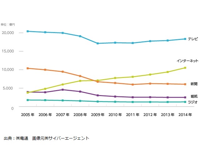 インターネット広告費がテレビ広告費を追い抜く日は近い！？-不動産業界でも高まる需要